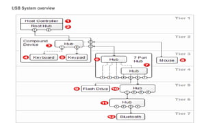 USB System overview
 