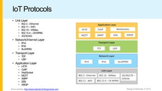 IoT Protocols
• Link Layer
• 802.3 – Ethernet
• 802.11 – WiFi
• 802.16 – WiMax
• 802.15.4 – LR-WPAN
• 2G/3G/4G
• Network/Internet Layer
• IPv4
• IPv6
• 6LoWPAN
• Transport Layer
• TCP
• UDP
• Application Layer
• HTTP
• CoAP
• WebSocket
• MQTT
• XMPP
• DDS
• AMQP
Bahga & Madisetti, © 2015
Book website: http://www.internet-of-things-book.com
 