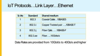 IoT Protocols…Link Layer…Ethernet
Sr.No Standard Shared medium
1 802.3 Coaxial Cable…10BASE5
2 802.3.i Copper Twisted pair …..10BASE-T
3 802.3.j Fiber Optic……10BASE-F
4 802.3.ae Fiber…..10Gbits/s
Data Ratesare provided from 10Gbit/s to 40Gb/s andhigher
 