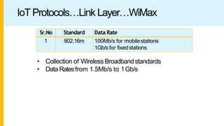 IoT Protocols…Link Layer…WiMax
Sr.No Standard Data Rate
1 802.16m 100Mb/s for mobilestations
1Gb/s for fixedstations
• Collection of Wireless Broadbandstandards
• Data Ratesfrom 1.5Mb/s to 1Gb/s
 