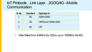 IoT Protocols…Link Layer…2G/3G/4G –Mobile
Communication
Sr.No Standard Operates in
1 2G GSM-CDMA
2 3G UMTSand CDMA 2000
3 4G LTE
• Data Ratesfrom 9.6Kb/s (for 2G)to up to 100Mb/s (for4G)
 