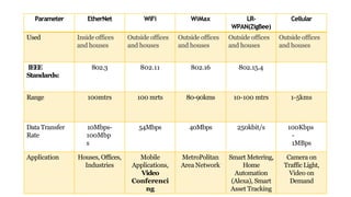 Parameter EtherNet WiFi WiMax LR-
WPAN(ZigBee)
Cellular
Used Inside offices
and houses
Outside offices
and houses
Outside offices
and houses
Outside offices
and houses
Outside offices
and houses
IEEE
Standards:
802.3 802.11 802.16 802.15.4
Range 100mtrs 100 mrts 80-90kms 10-100 mtrs 1-5kms
Data Transfer
Rate
10Mbps-
100Mbp
s
54Mbps 40Mbps 250kbit/s 100Kbps
-
1MBps
Application Houses, Offices,
Industries
Mobile
Applications,
Video
Conferenci
ng
MetroPolitan
Area Network
Smart Metering,
Home
Automation
(Alexa), Smart
Asset Tracking
Camera on
Traffic Light,
Video on
Demand
 