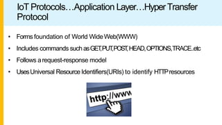 IoT Protocols…Application Layer…HyperTransfer
Protocol
• Forms foundation of World WideWeb(WWW)
• Includes commands such asGET
,PUT
,POST
,HEAD,OPTIONS,TRACE..etc
• Follows arequest-response model
• UsesUniversal Resource Identifiers(URIs) to identify HTTPresources
 