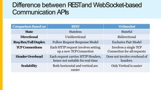 ComparisonBasedon REST Websocket
State Stateless Stateful
Directional Unidirectional Bidirectional
Req-Res/FullDuplex Follow Request ResponseModel Exclusive Pair Model
TCPConnections Each HTTPrequest involves setting
up a new TCPConnection
Involves a single TCP
Connection for allrequests
HeaderOverhead Each request carries HTTPHeaders,
hence not suitable forreal-time
Does not involve overhead of
headers.
Scalability Both horizontal and verticalare
easier
Only Vertical is easier
Difference between RESTand WebSocket-based
Communication APIs
 