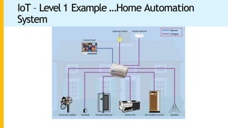 IoT – Level 1 Example …Home Automation
System
 