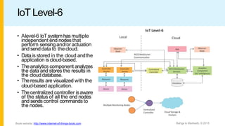 IoT Level-6
• Alevel-6 IoTsystem hasmultiple
independent end nodes that
perform sensingand/or actuation
and send data to thecloud.
• Data is stored in the cloud andthe
application iscloud-based.
• Theanalytics component analyzes
the data and stores the results in
the clouddatabase.
• Theresults are visualized with the
cloud-based application.
• Thecentralized controller isaware
of the status of all the end nodes
and sendscontrol commands to
the nodes.
Bahga & Madisetti, © 2015
Book website: http://www.internet-of-things-book.com
 