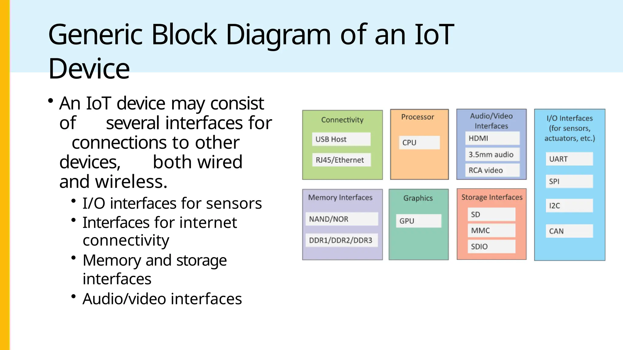Generic Block Diagram of an IoT
Device
• An IoT device may consist
of several interfaces for
connections to other
devices, both wired
and wireless.
• I/O interfaces for sensors
• Interfaces for internet
connectivity
• Memory and storage
interfaces
• Audio/video interfaces
 