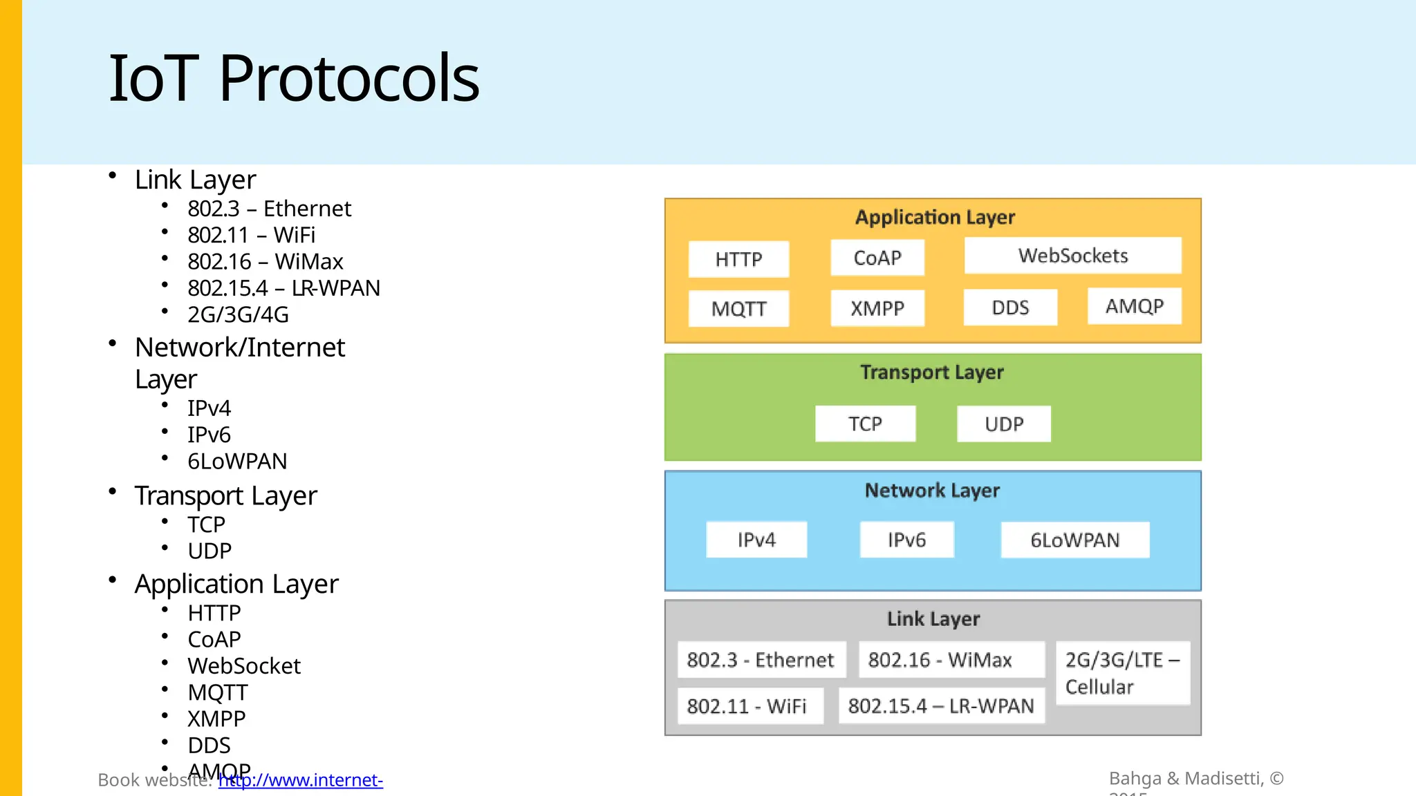 IoT Protocols
• Link Layer
• 802.3 – Ethernet
• 802.11 – WiFi
• 802.16 – WiMax
• 802.15.4 – LR-WPAN
• 2G/3G/4G
• Network/Internet
Layer
• IPv4
• IPv6
• 6LoWPAN
• Transport Layer
• TCP
• UDP
• Application Layer
• HTTP
• CoAP
• WebSocket
• MQTT
• XMPP
• DDS
• AMQP Bahga & Madisetti, ©
Book website: http://www.internet-
 