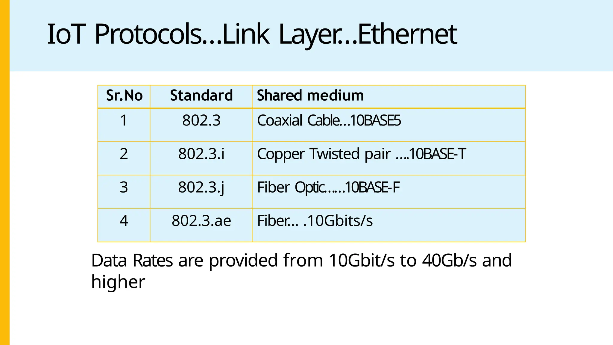 IoT Protocols…Link Layer
…Ethernet
Sr.No Standard Shared medium
1 802.3 Coaxial Cable…10BASE5
2 802.3.i Copper Twisted pair ….10BASE-T
3 802.3.j Fiber Optic……10BASE-F
4 802.3.ae Fiber
… .10Gbits/s
Data Rates are provided from 10Gbit/s to 40Gb/s and
higher
 