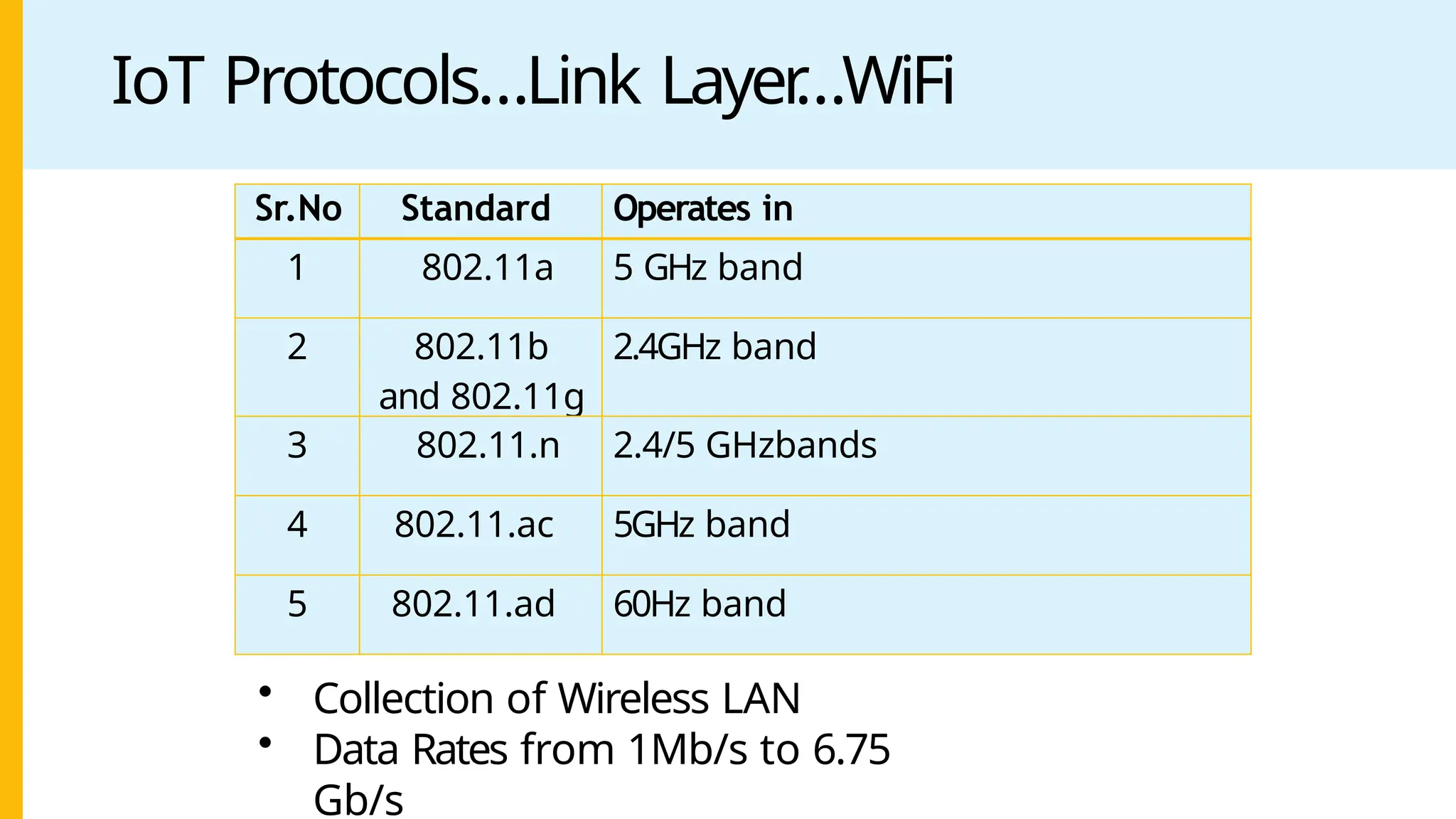 IoT Protocols…Link Layer
…WiFi
Sr.No Standard Operates in
1 802.11a 5 GHz band
2 802.11b
and 802.11g
2.4GHz band
3 802.11.n 2.4/5 GHzbands
4 802.11.ac 5GHz band
5 802.11.ad 60Hz band
• Collection of Wireless LAN
• Data Rates from 1Mb/s to 6.75
Gb/s
 