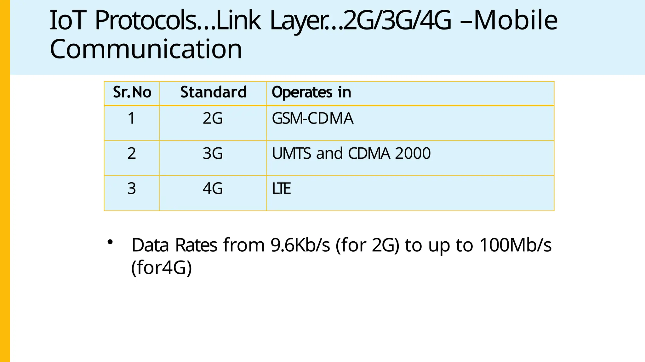 IoT Protocols…Link Layer
…2G/3G/4G –Mobile
Communication
Sr.No Standard Operates in
1 2G GSM-CDMA
2 3G UMTS and CDMA 2000
3 4G L
TE
• Data Rates from 9.6Kb/s (for 2G) to up to 100Mb/s
(for4G)
 