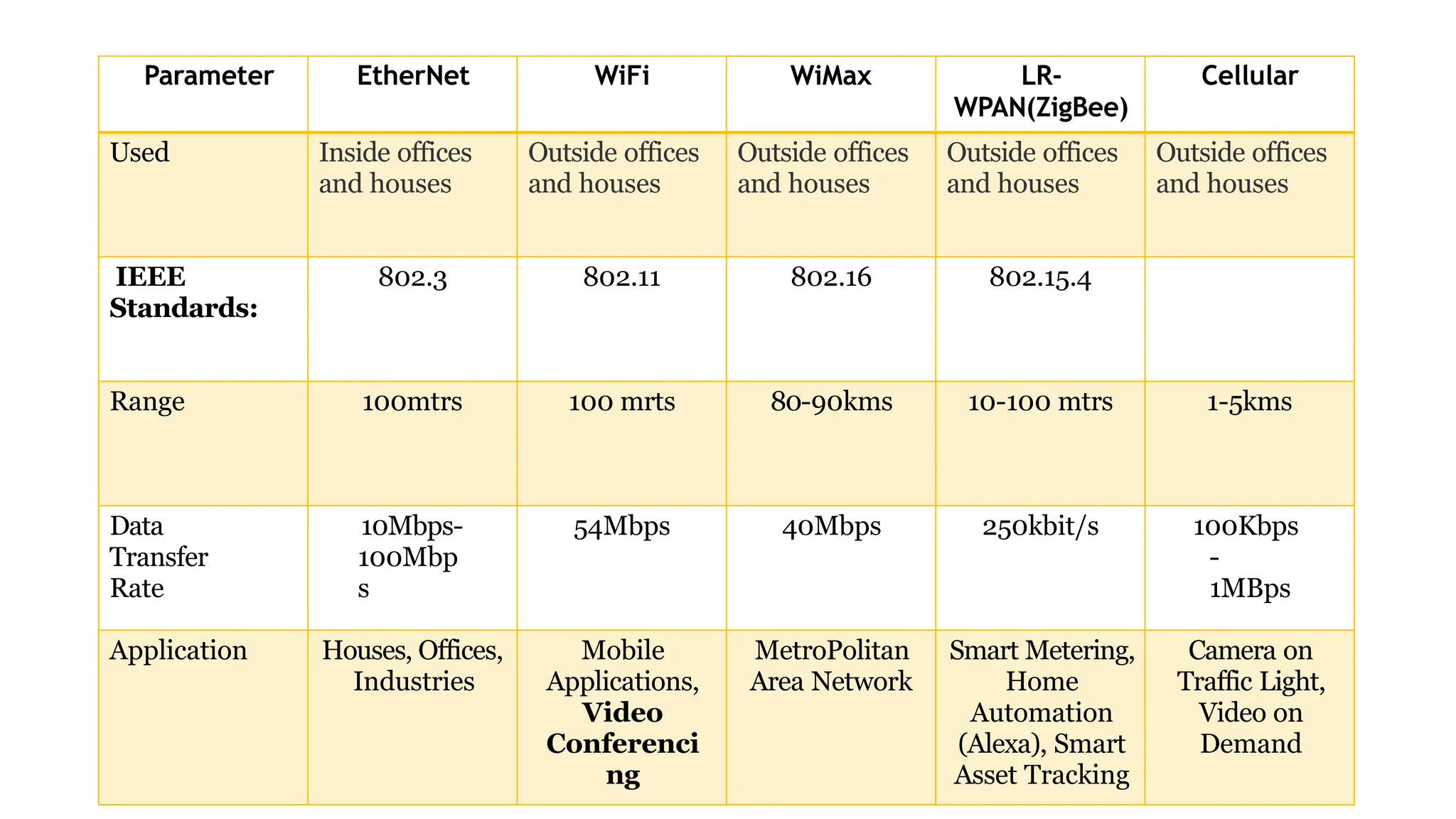 Parameter EtherNet WiFi WiMax LR-
WPAN(ZigBee)
Cellular
Used Inside offices
and houses
Outside offices
and houses
Outside offices
and houses
Outside offices
and houses
Outside offices
and houses
IEEE
Standards:
802.3 802.11 802.16 802.15.4
Range 100mtrs 100 mrts 80-90kms 10-100 mtrs 1-5kms
Data
Transfer
Rate
10Mbps-
100Mbp
s
54Mbps 40Mbps 250kbit/s 100Kbps
-
1MBps
Application Houses, Offices,
Industries
Mobile
Applications,
Video
Conferenci
ng
MetroPolitan
Area Network
Smart Metering,
Home
Automation
(Alexa), Smart
Asset Tracking
Camera on
Traffic Light,
Video on
Demand
 