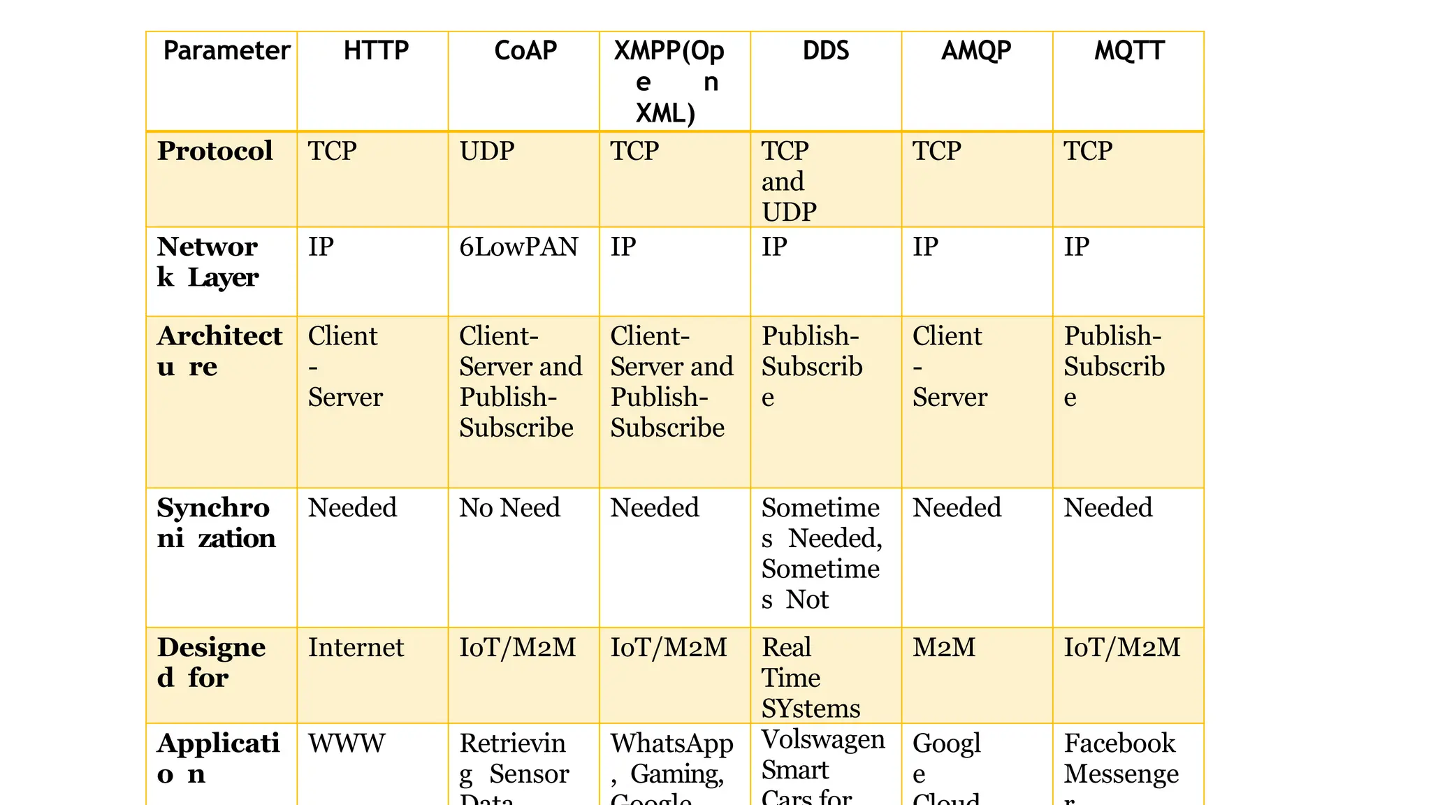 Parameter HTTP CoAP XMPP(Op
e n
XML)
DDS AMQP MQTT
Protocol TCP UDP TCP TCP
and
UDP
TCP TCP
Networ
k Layer
IP 6LowPAN IP IP IP IP
Architect
u re
Client
-
Server
Client-
Server and
Publish-
Subscribe
Client-
Server and
Publish-
Subscribe
Publish-
Subscrib
e
Client
-
Server
Publish-
Subscrib
e
Synchro
ni zation
Needed No Need Needed Sometime
s Needed,
Sometime
s Not
Needed Needed
Designe
d for
Internet IoT/M2M IoT/M2M Real
Time
SYstems
M2M IoT/M2M
Applicati
o n
WWW Retrievin
g Sensor
WhatsApp
, Gaming,
Volswagen
Smart
Googl
e
Facebook
Messenge
 