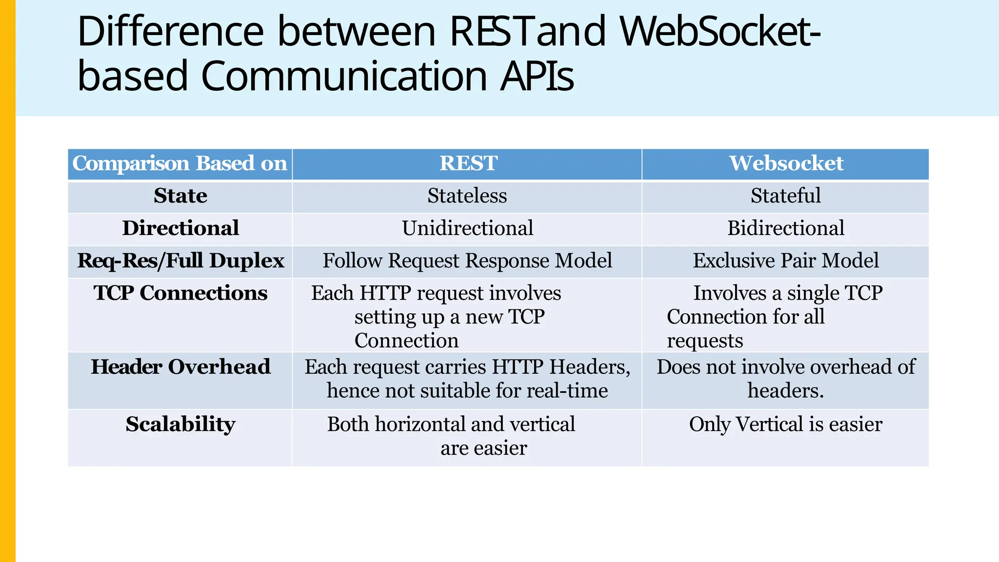 Comparison Based on REST Websocket
State Stateless Stateful
Directional Unidirectional Bidirectional
Req-Res/Full Duplex Follow Request Response Model Exclusive Pair Model
TCP Connections Each HTTP request involves
setting up a new TCP
Connection
Involves a single TCP
Connection for all
requests
Header Overhead Each request carries HTTP Headers,
hence not suitable for real-time
Does not involve overhead of
headers.
Scalability Both horizontal and vertical
are easier
Only Vertical is easier
Difference between RESTand WebSocket-
based Communication APIs
 