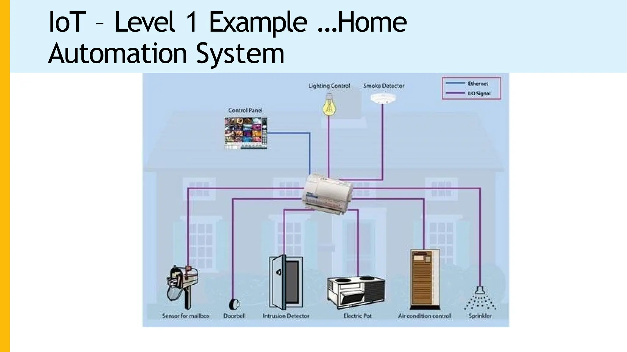 IoT – Level 1 Example …Home
Automation System
 