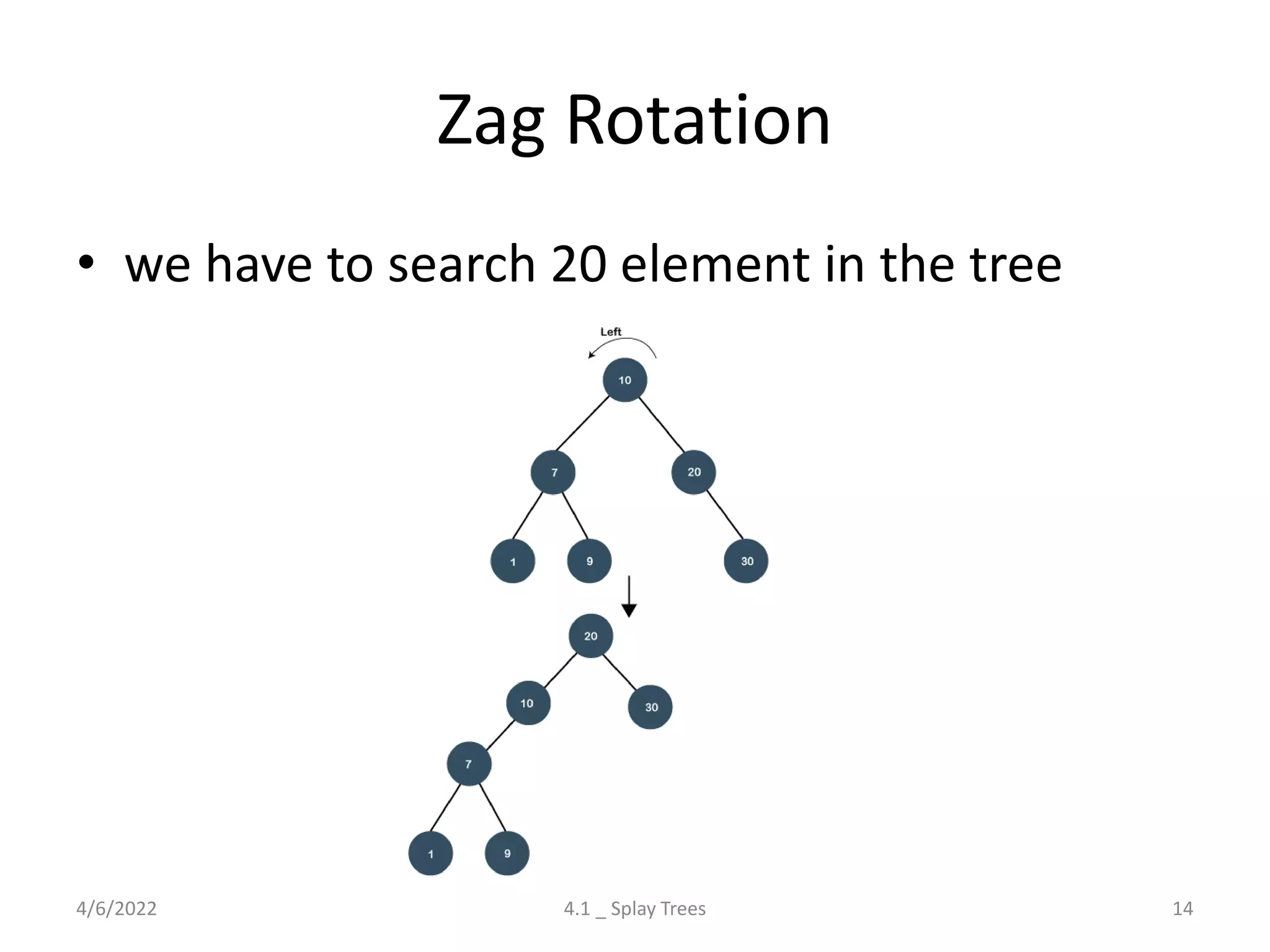 Zag Rotation
• we have to search 20 element in the tree
4/6/2022 4.1 _ Splay Trees 14
 