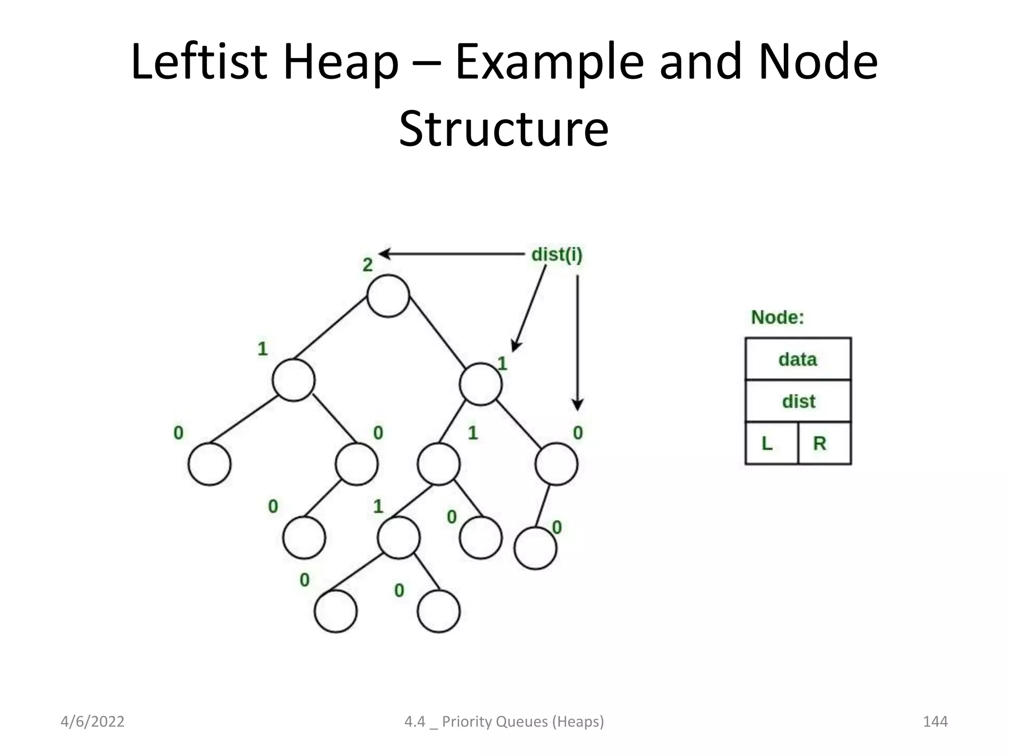 Leftist Heap – Example and Node
Structure
4/6/2022 4.4 _ Priority Queues (Heaps) 144
 