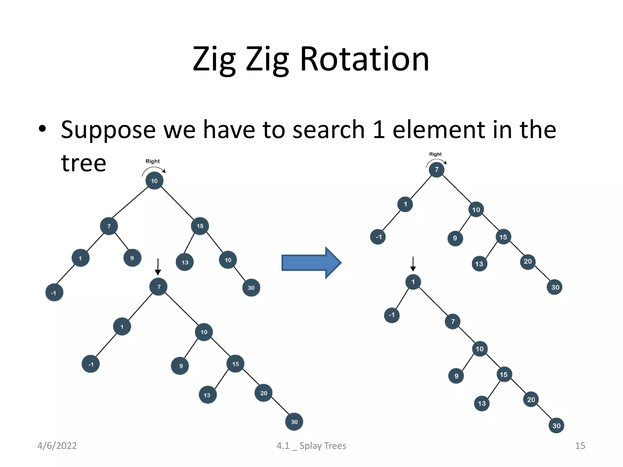 Zig Zig Rotation
• Suppose we have to search 1 element in the
tree
4/6/2022 4.1 _ Splay Trees 15
 