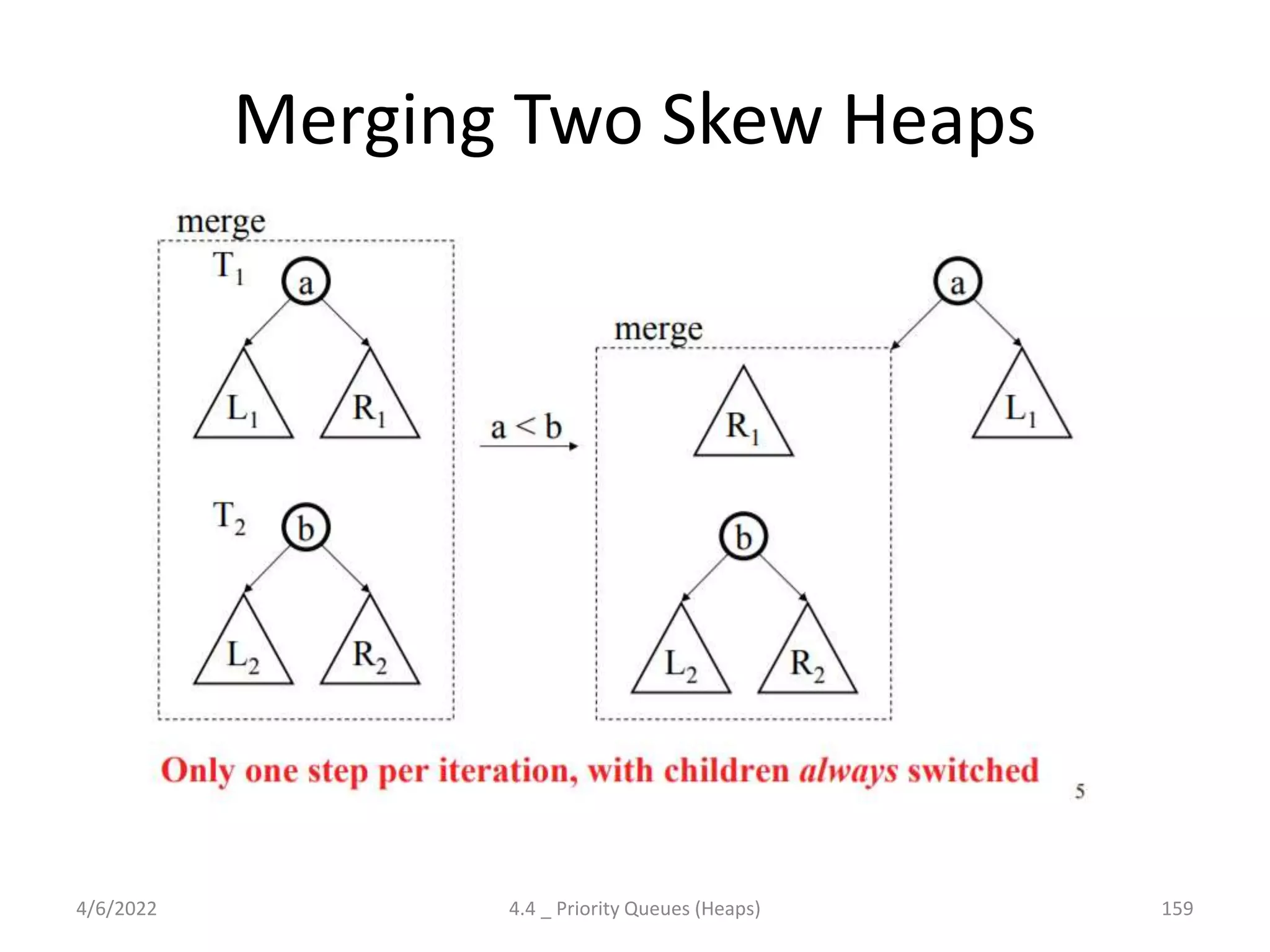 Merging Two Skew Heaps
4/6/2022 4.4 _ Priority Queues (Heaps) 159
 
