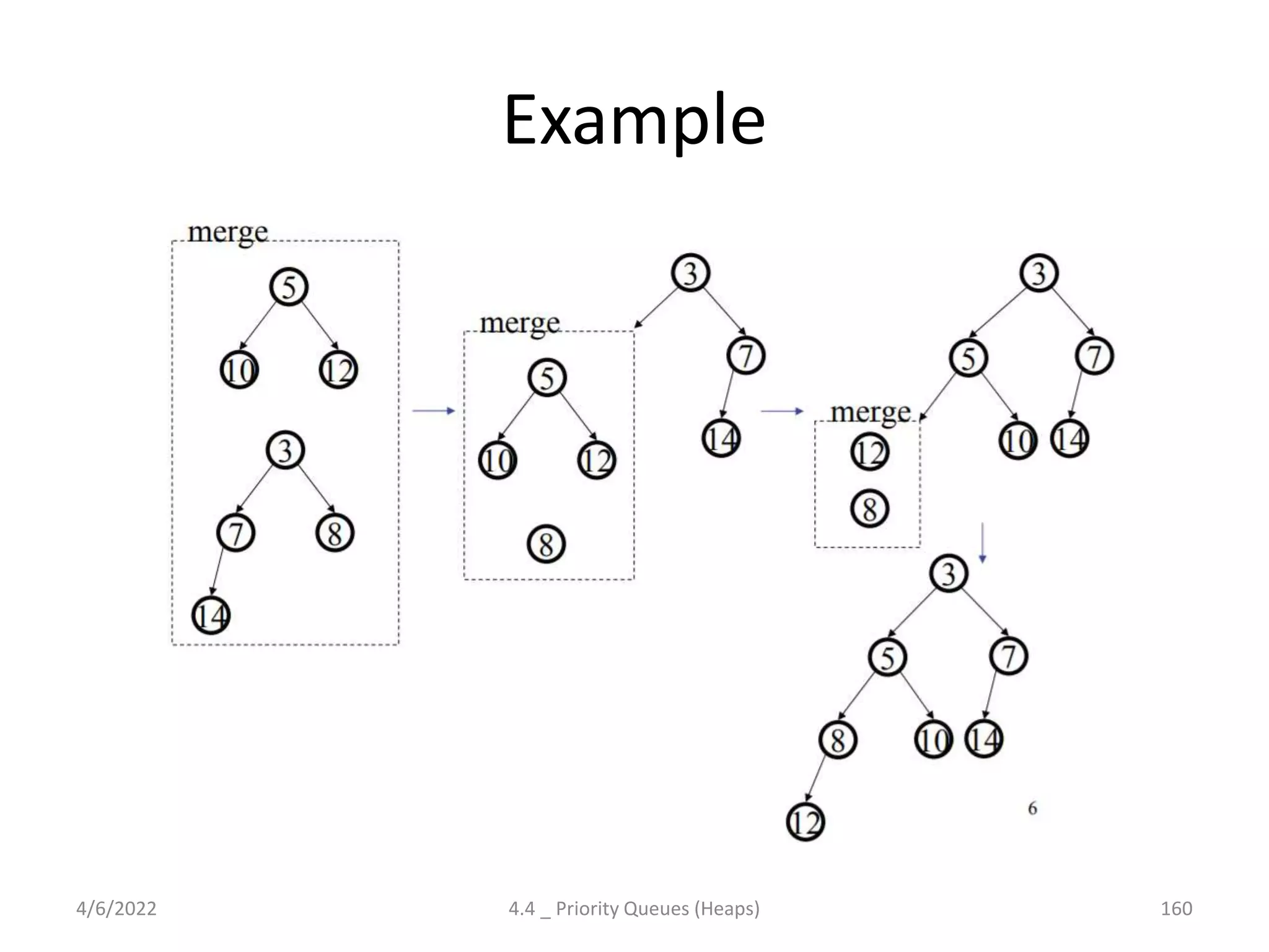 Example
4/6/2022 4.4 _ Priority Queues (Heaps) 160
 