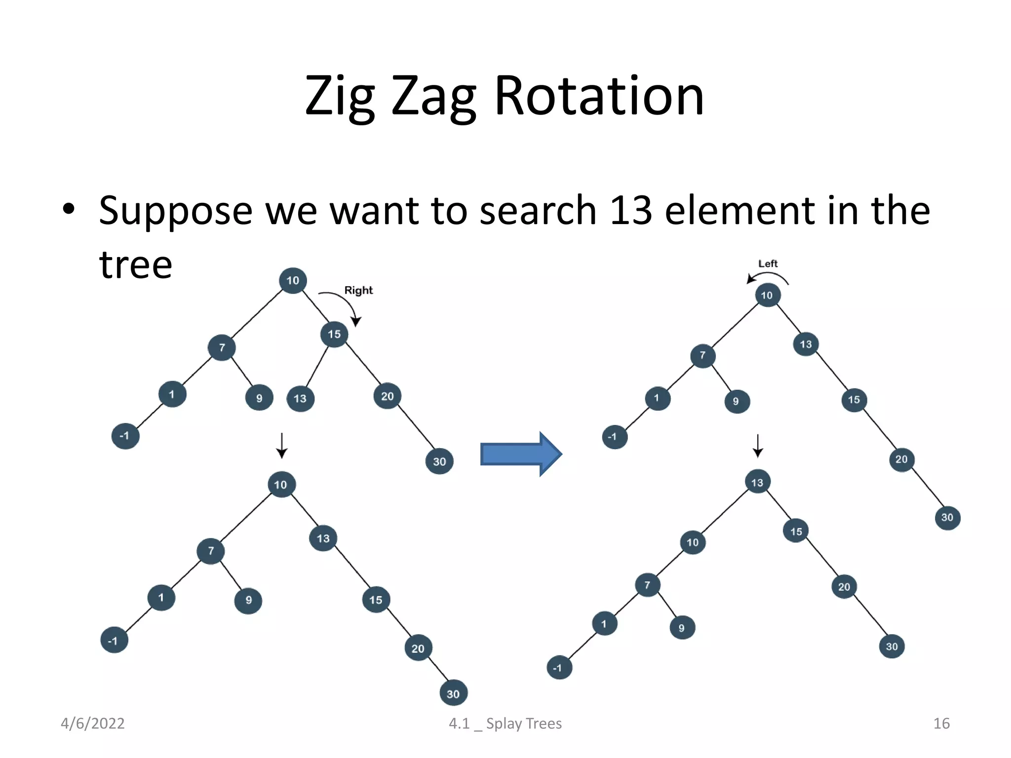 Zig Zag Rotation
• Suppose we want to search 13 element in the
tree
4/6/2022 4.1 _ Splay Trees 16
 