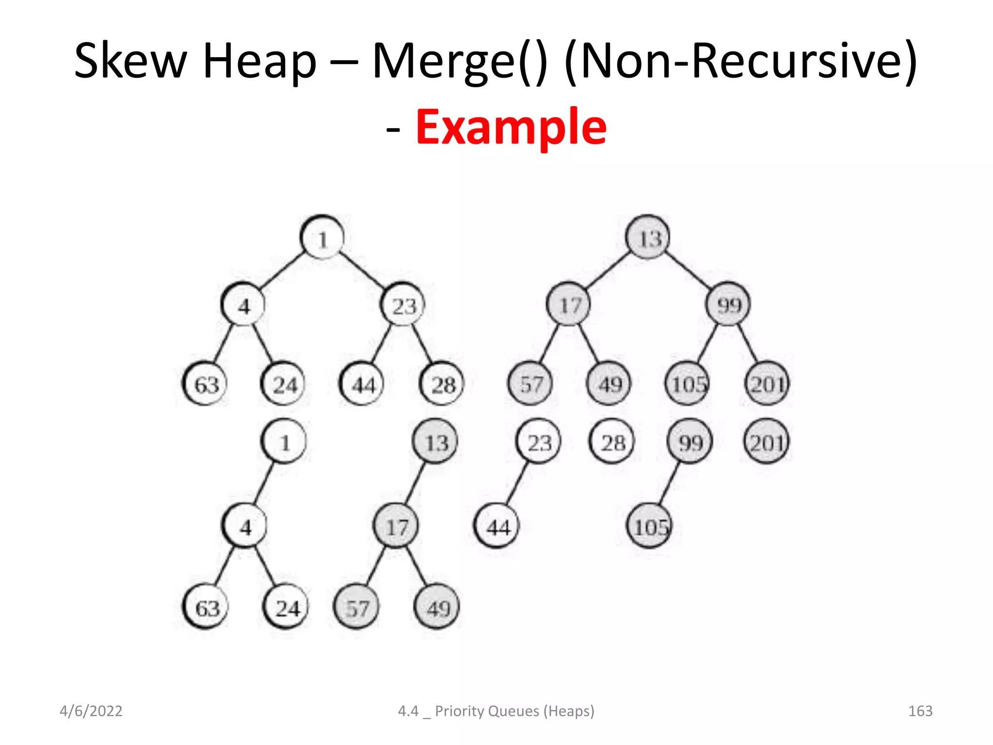 Skew Heap – Merge() (Non-Recursive)
- Example
4/6/2022 4.4 _ Priority Queues (Heaps) 163
 