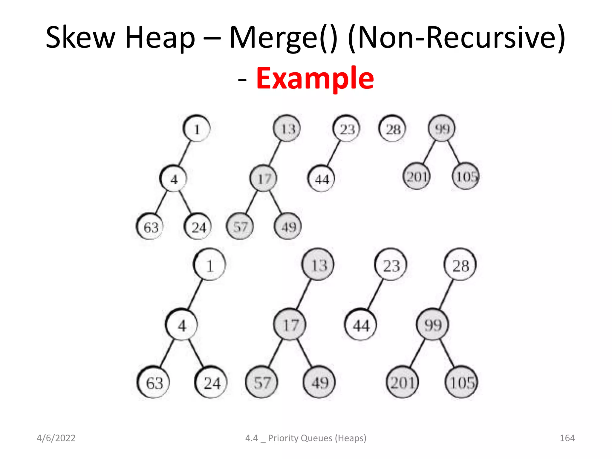 Skew Heap – Merge() (Non-Recursive)
- Example
4/6/2022 4.4 _ Priority Queues (Heaps) 164
 