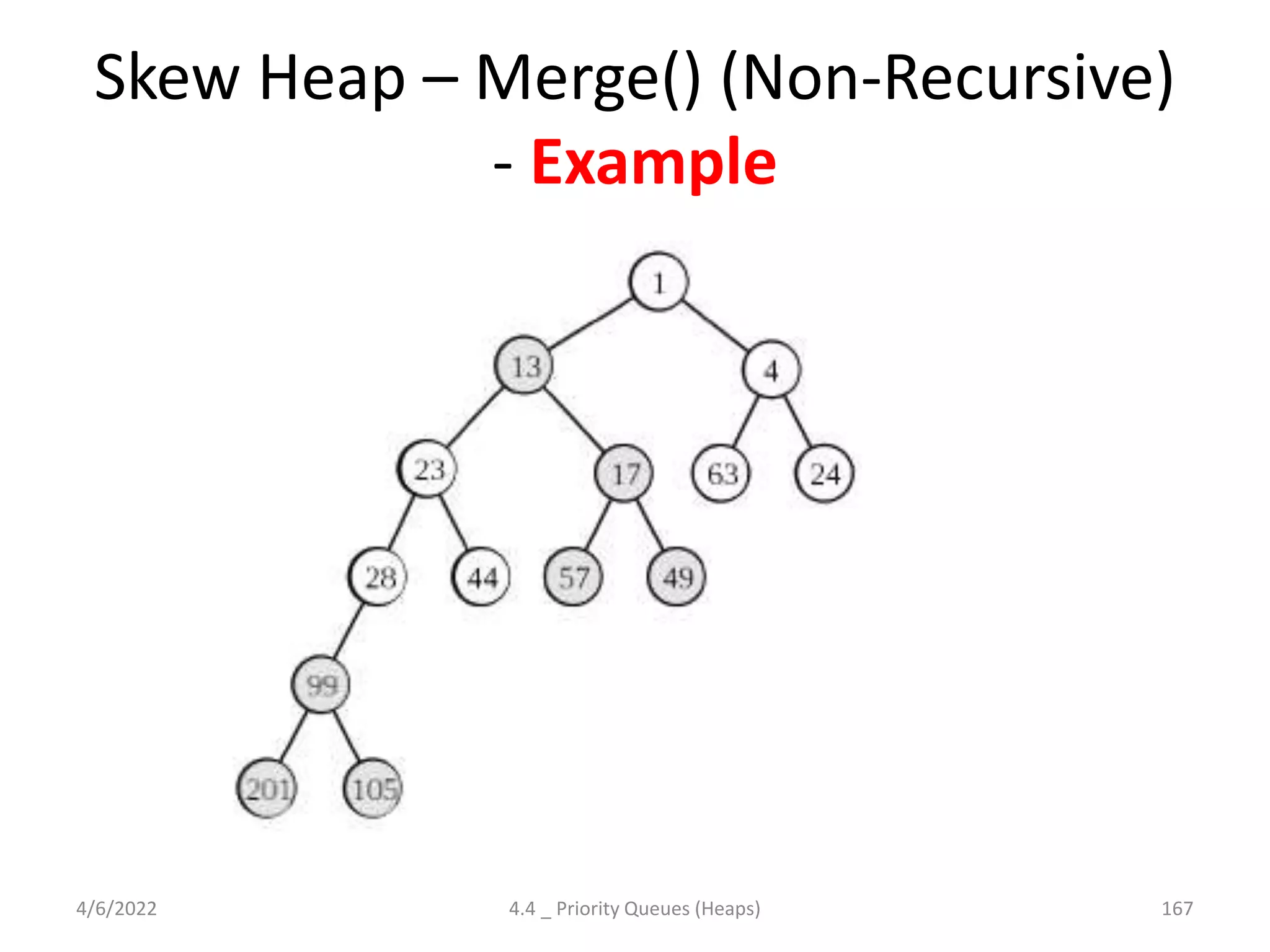 Skew Heap – Merge() (Non-Recursive)
- Example
4/6/2022 4.4 _ Priority Queues (Heaps) 167
 