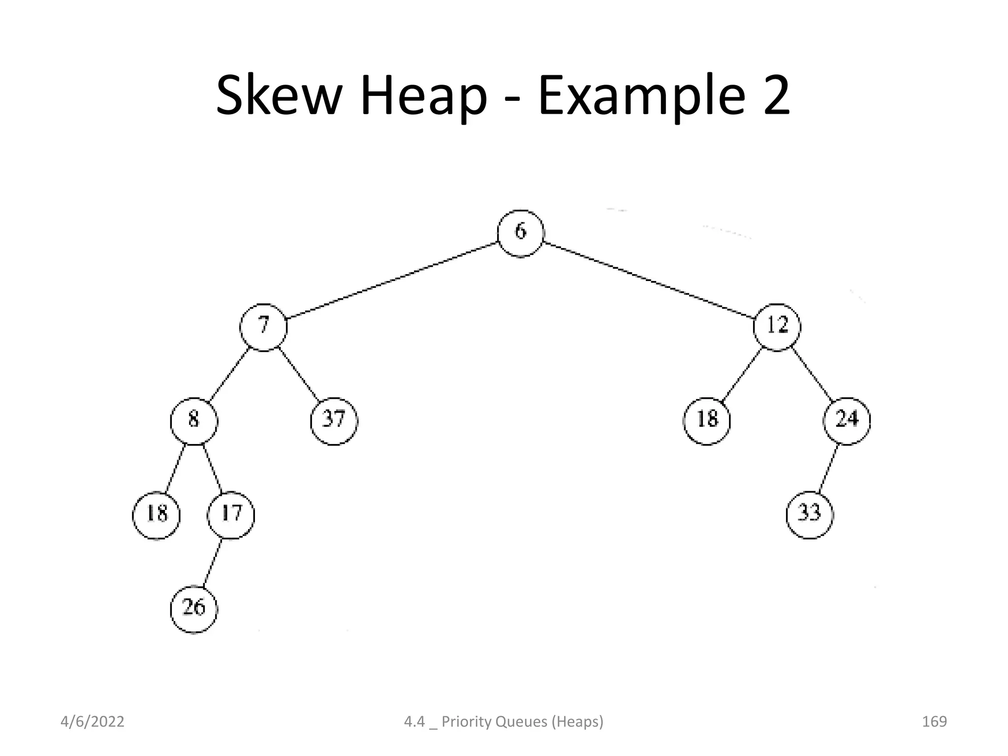 Skew Heap - Example 2
4/6/2022 4.4 _ Priority Queues (Heaps) 169
 