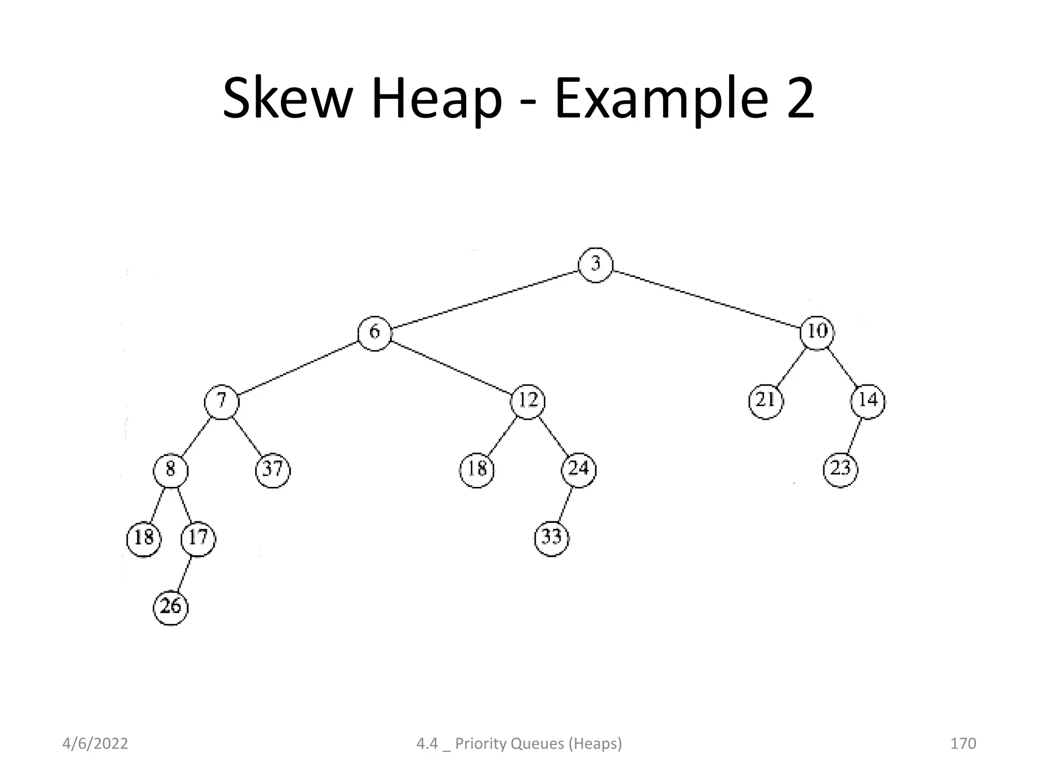 Skew Heap - Example 2
4/6/2022 4.4 _ Priority Queues (Heaps) 170
 