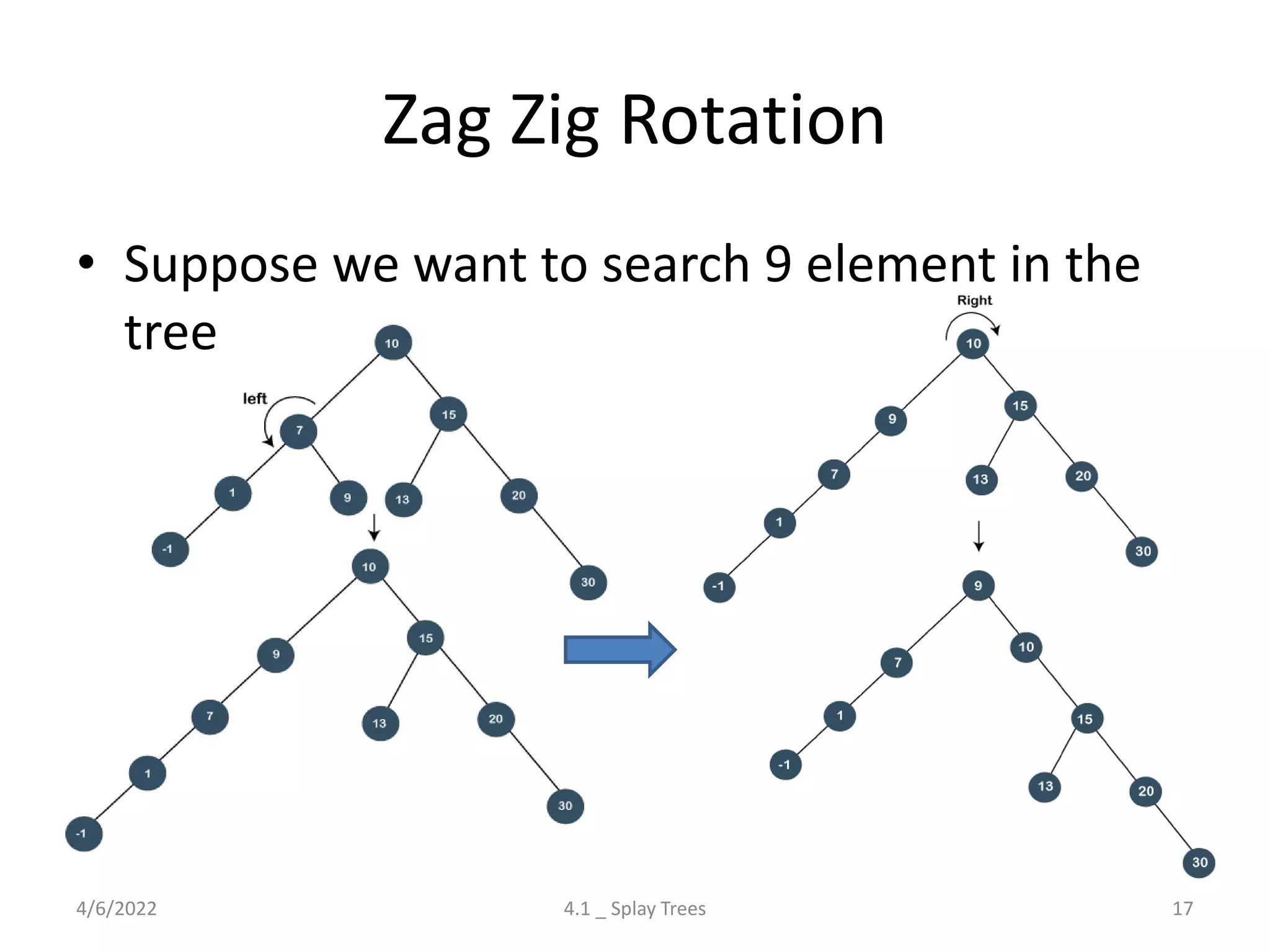 Zag Zig Rotation
• Suppose we want to search 9 element in the
tree
4/6/2022 4.1 _ Splay Trees 17
 
