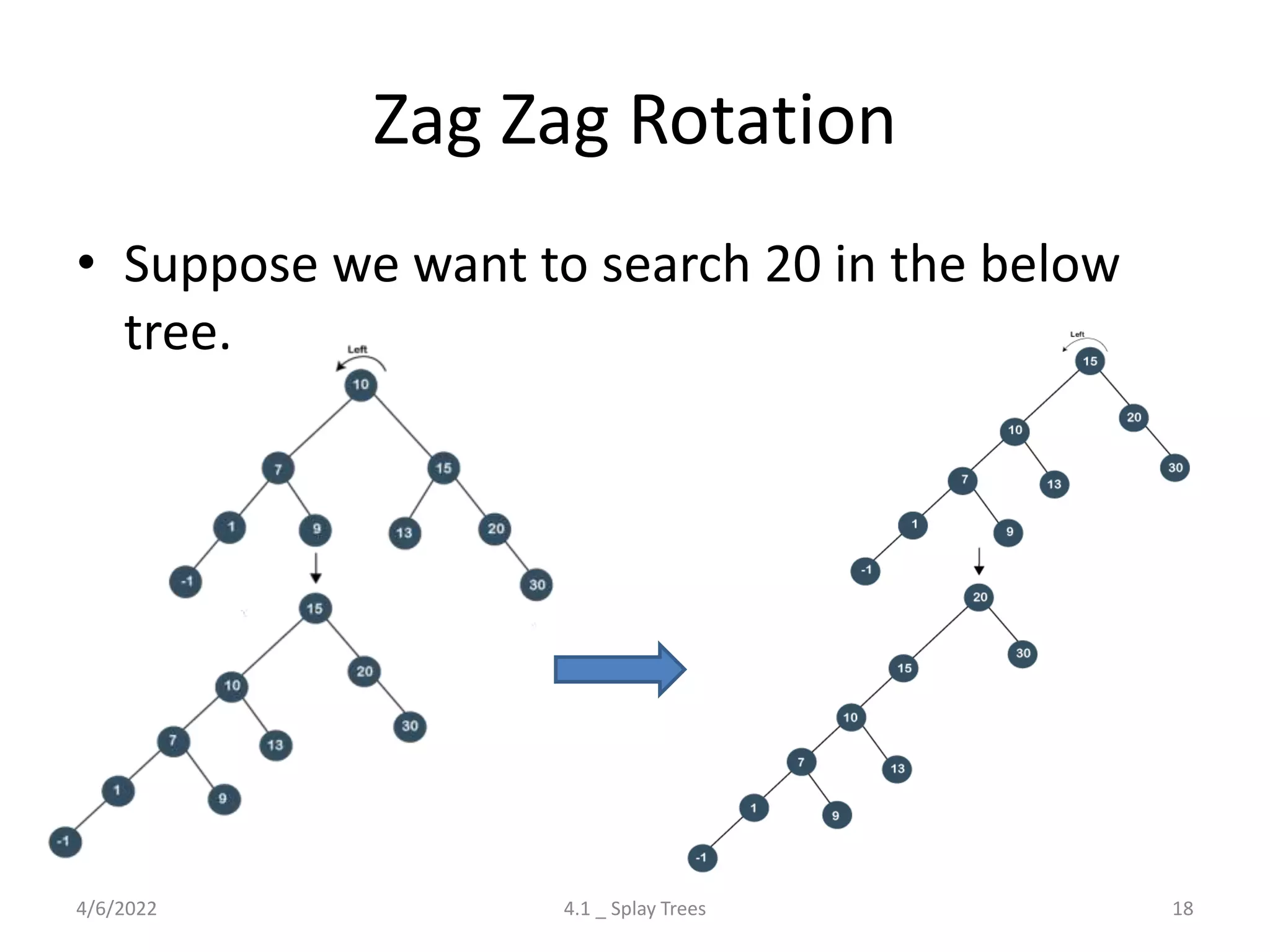 Zag Zag Rotation
• Suppose we want to search 20 in the below
tree.
4/6/2022 4.1 _ Splay Trees 18
 