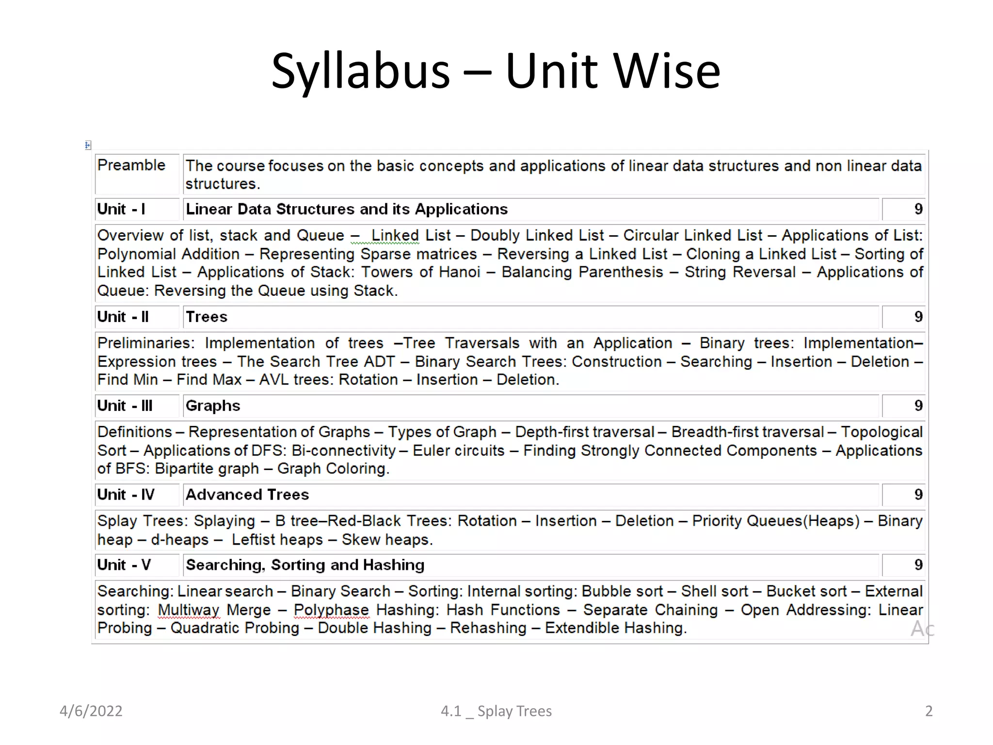 Syllabus – Unit Wise
4/6/2022 4.1 _ Splay Trees 2
 
