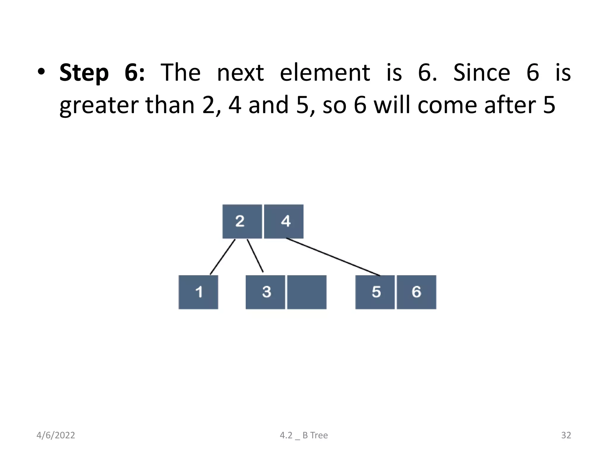 • Step 6: The next element is 6. Since 6 is
greater than 2, 4 and 5, so 6 will come after 5
4/6/2022 4.2 _ B Tree 32
 
