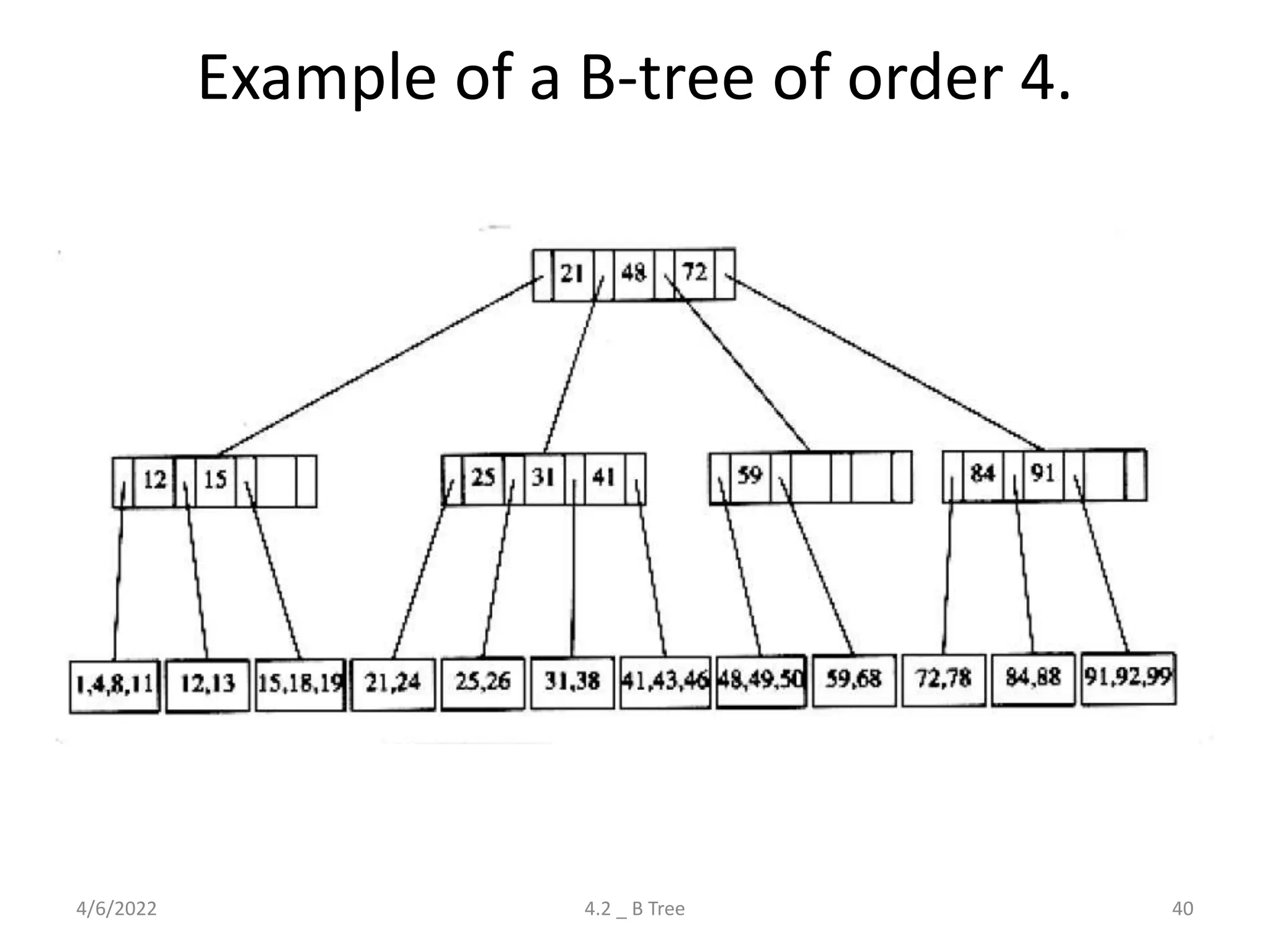 Example of a B-tree of order 4.
4/6/2022 4.2 _ B Tree 40
 