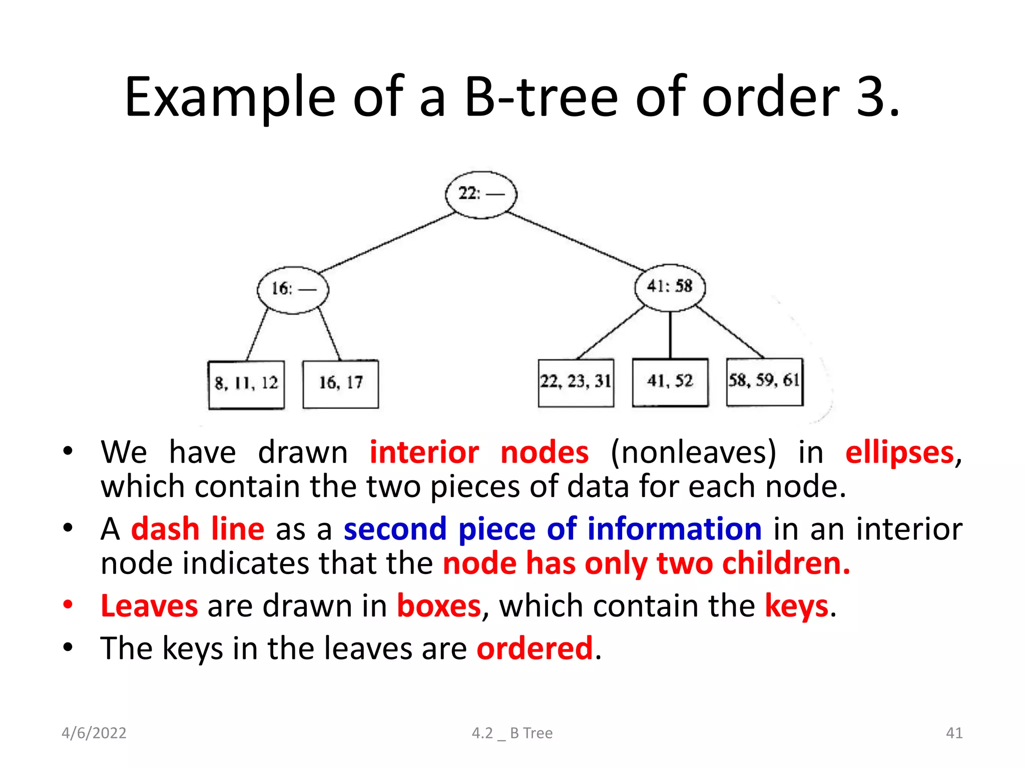 Example of a B-tree of order 3.
4/6/2022 4.2 _ B Tree 41
• We have drawn interior nodes (nonleaves) in ellipses,
which contain the two pieces of data for each node.
• A dash line as a second piece of information in an interior
node indicates that the node has only two children.
• Leaves are drawn in boxes, which contain the keys.
• The keys in the leaves are ordered.
 