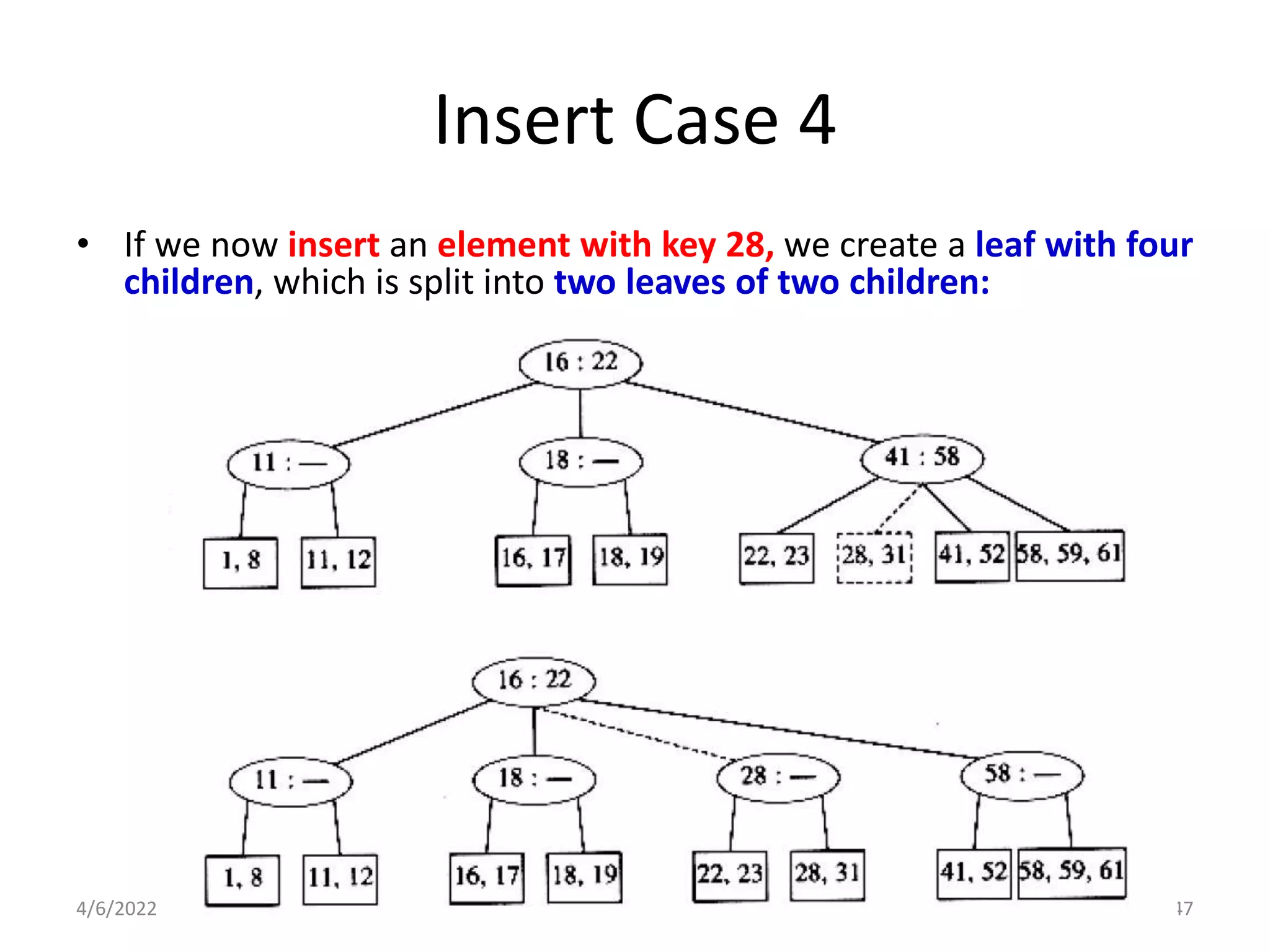 Insert Case 4
• If we now insert an element with key 28, we create a leaf with four
children, which is split into two leaves of two children:
4/6/2022 4.2 _ B Tree 47
 