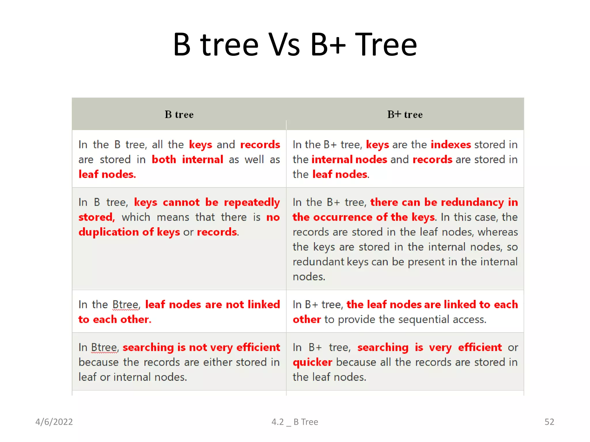B tree Vs B+ Tree
4/6/2022 4.2 _ B Tree 52
 