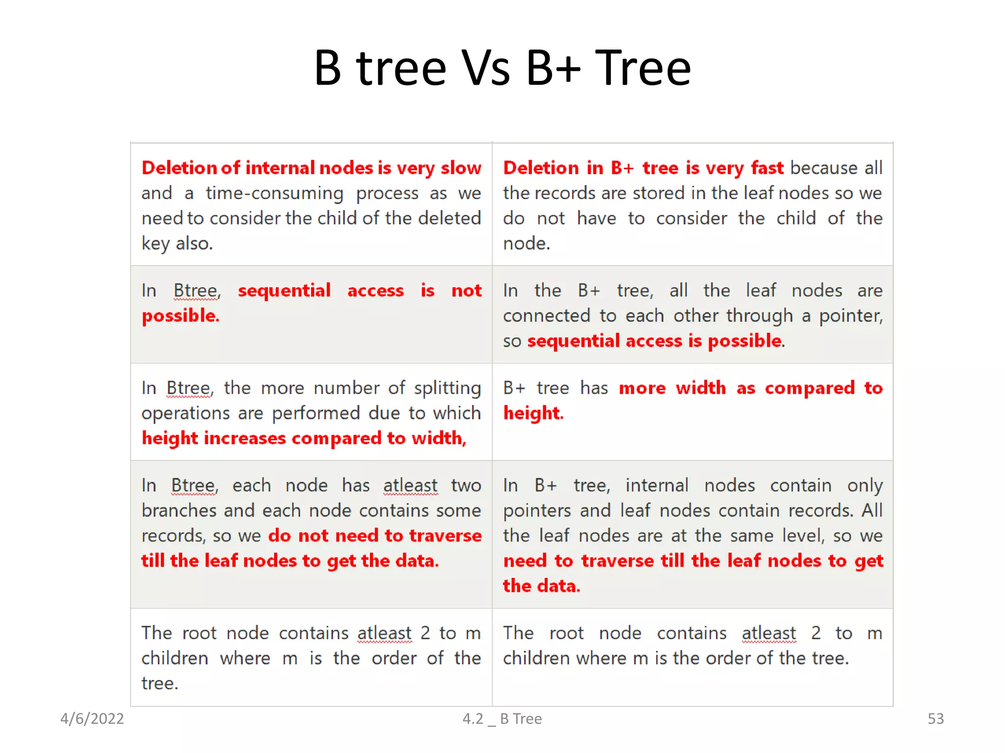 B tree Vs B+ Tree
4/6/2022 4.2 _ B Tree 53
 