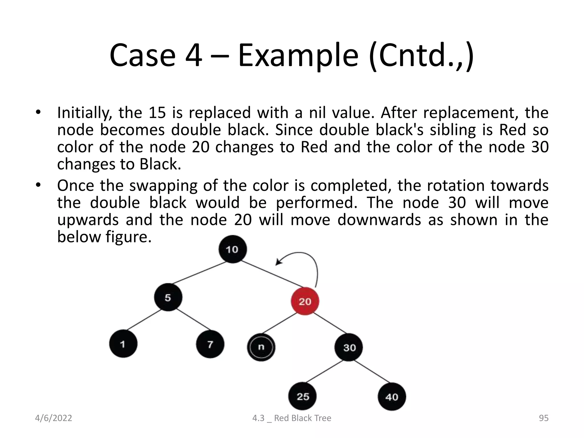 Case 4 – Example (Cntd.,)
• Initially, the 15 is replaced with a nil value. After replacement, the
node becomes double black. Since double black's sibling is Red so
color of the node 20 changes to Red and the color of the node 30
changes to Black.
• Once the swapping of the color is completed, the rotation towards
the double black would be performed. The node 30 will move
upwards and the node 20 will move downwards as shown in the
below figure.
4/6/2022 4.3 _ Red Black Tree 95
 