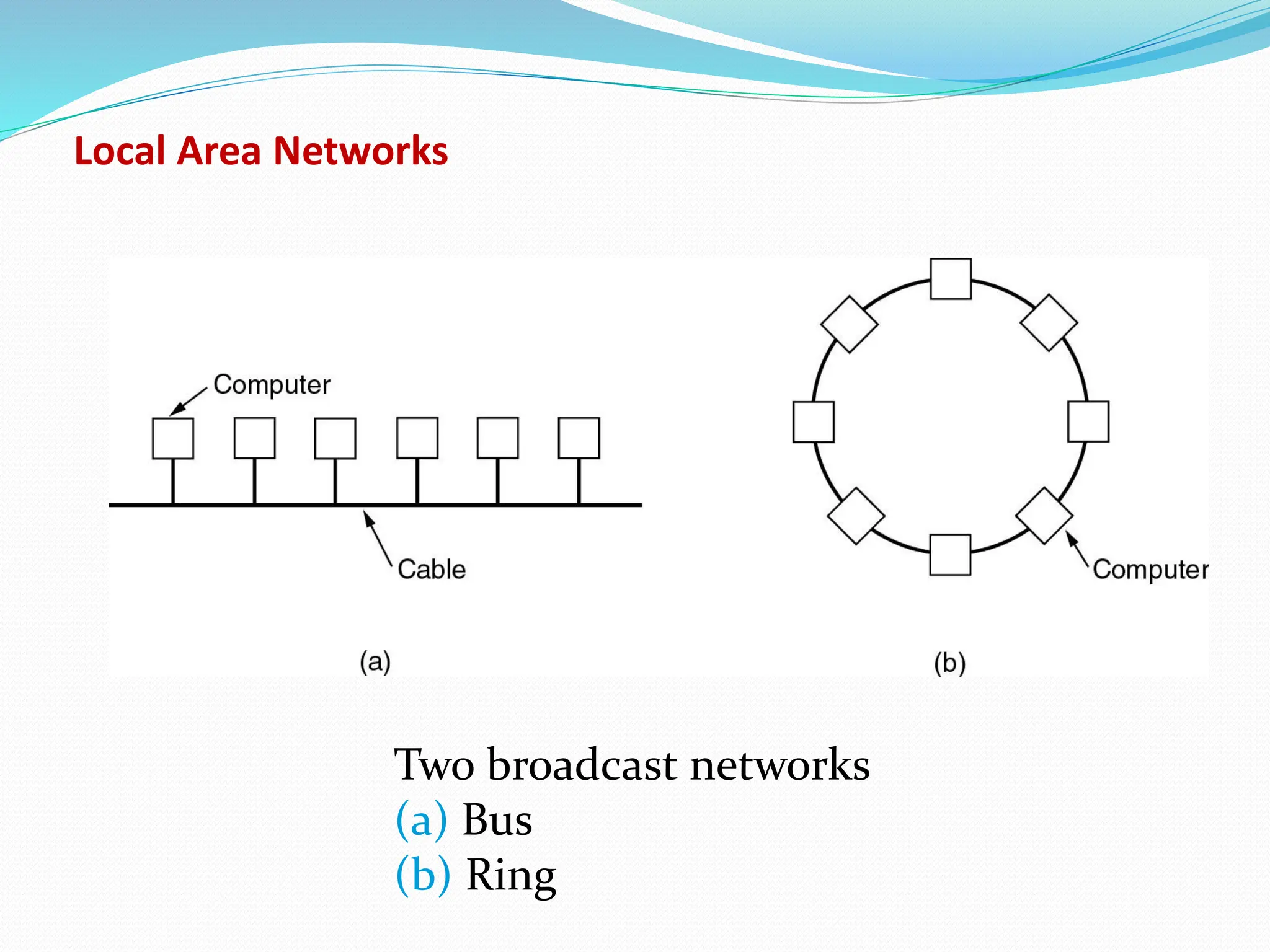 Local Area Networks Two broadcast networks (a) Bus (b) Ring 