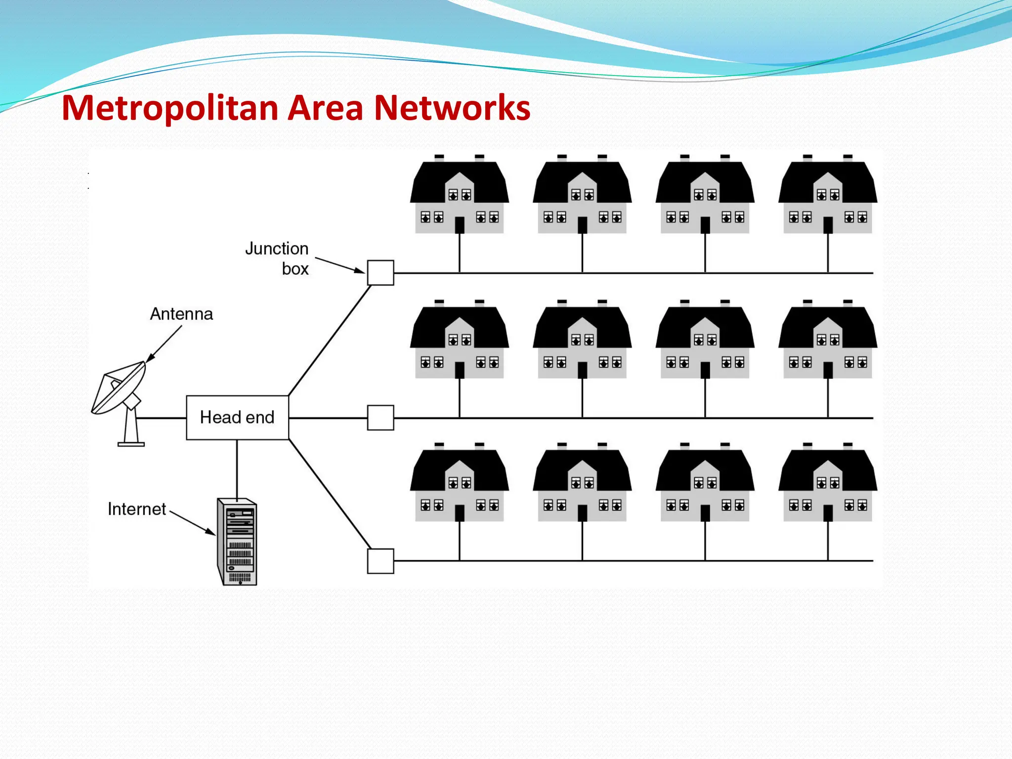 Metropolitan Area Networks metropolitan area network based on cable 