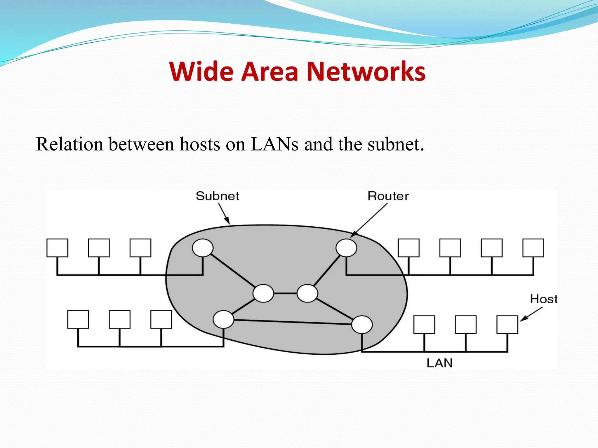 Wide Area Networks Relation between hosts on LANs and the subnet. 