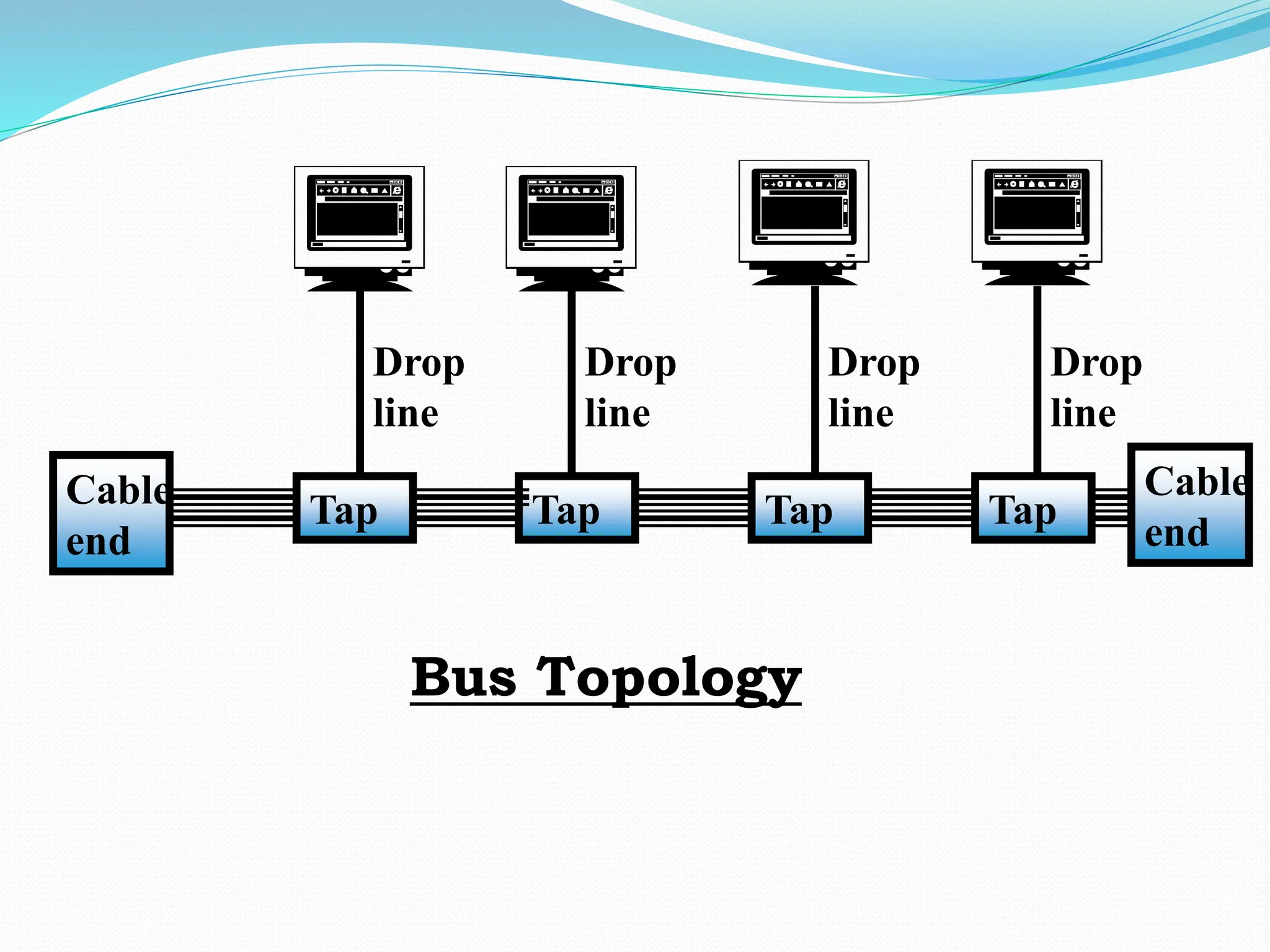     Bus Topology Tap Tap Tap Tap Cable end Cable end Drop line Drop line Drop line Drop line 