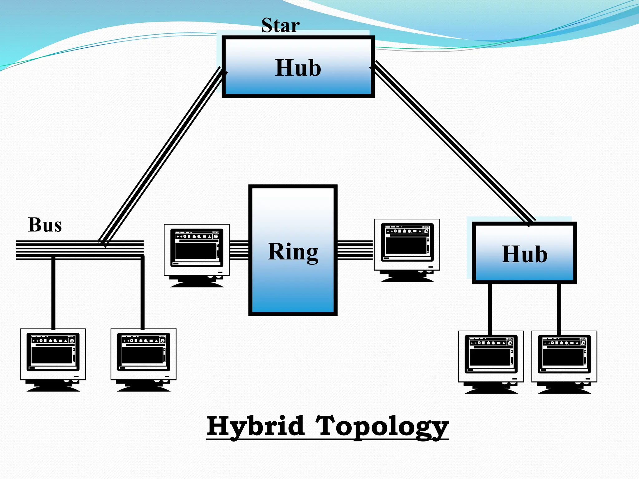 Hybrid Topology    Hub Ring  Hub Bus Star   