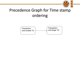 Precedence Graph for Time stamp
ordering
 