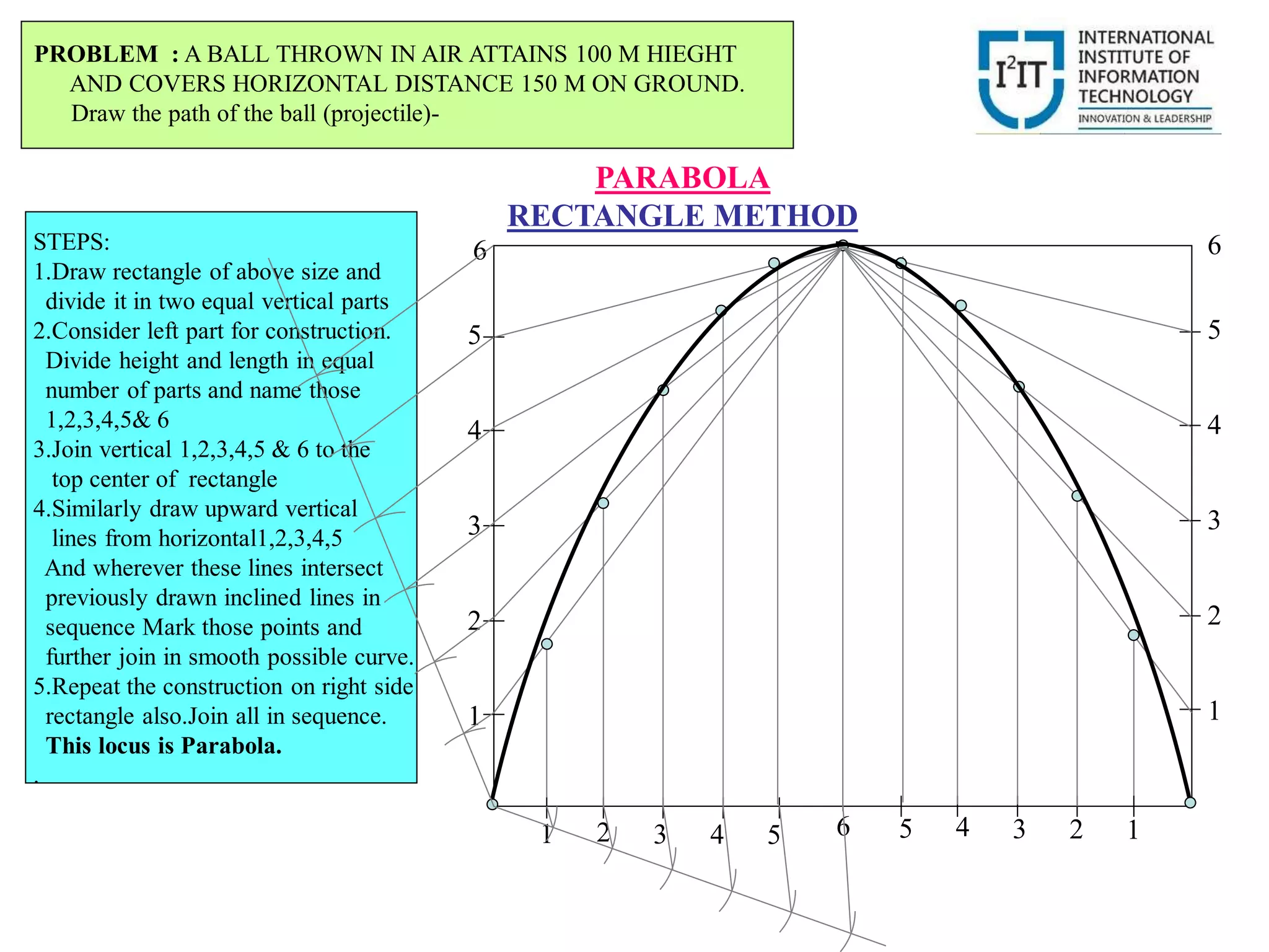 1
2
3
4
5
6
1 2 3 4 5 6
1
2
3
4
5
6
5 4 3 2 1
PARABOLA
RECTANGLE METHOD
PROBLEM : A BALL THROWN IN AIR ATTAINS 100 M HIEGHT
AND COVERS HORIZONTAL DISTANCE 150 M ON GROUND.
Draw the path of the ball (projectile)-
STEPS:
1.Draw rectangle of above size and
divide it in two equal vertical parts
2.Consider left part for construction.
Divide height and length in equal
number of parts and name those
1,2,3,4,5& 6
3.Join vertical 1,2,3,4,5 & 6 to the
top center of rectangle
4.Similarly draw upward vertical
lines from horizontal1,2,3,4,5
And wherever these lines intersect
previously drawn inclined lines in
sequence Mark those points and
further join in smooth possible curve.
5.Repeat the construction on right side
rectangle also.Join all in sequence.
This locus is Parabola.
.
 