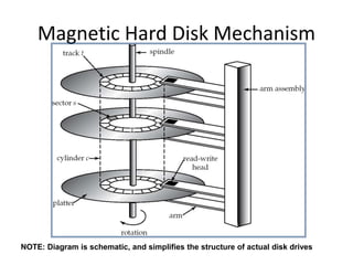 Magnetic Hard Disk Mechanism
NOTE: Diagram is schematic, and simplifies the structure of actual disk drives
 