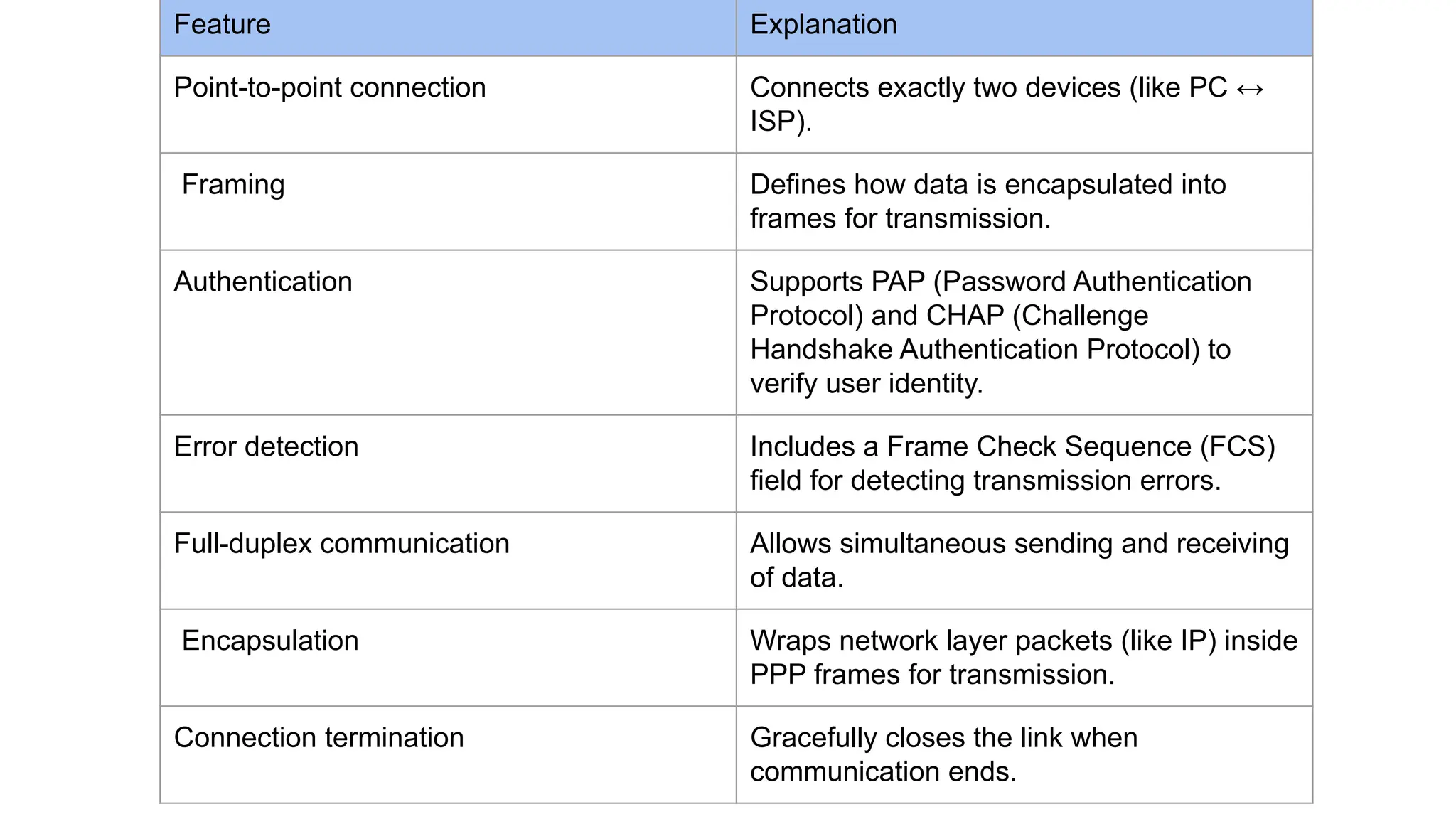 Feature Explanation
Point-to-point connection Connects exactly two devices (like PC ↔
ISP).
Framing Defines how data is encapsulated into
frames for transmission.
Authentication Supports PAP (Password Authentication
Protocol) and CHAP (Challenge
Handshake Authentication Protocol) to
verify user identity.
Error detection Includes a Frame Check Sequence (FCS)
field for detecting transmission errors.
Full-duplex communication Allows simultaneous sending and receiving
of data.
Encapsulation Wraps network layer packets (like IP) inside
PPP frames for transmission.
Connection termination Gracefully closes the link when
communication ends.
 