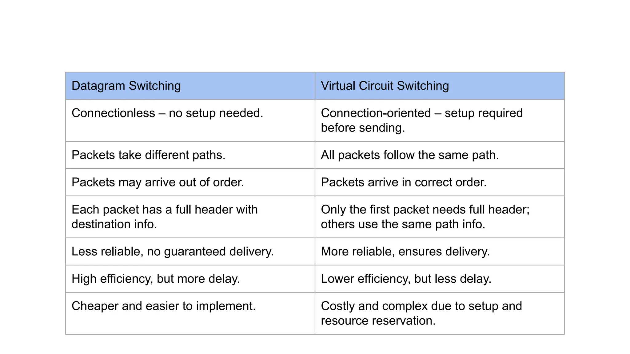 Datagram Switching Virtual Circuit Switching
Connectionless – no setup needed. Connection-oriented – setup required
before sending.
Packets take different paths. All packets follow the same path.
Packets may arrive out of order. Packets arrive in correct order.
Each packet has a full header with
destination info.
Only the first packet needs full header;
others use the same path info.
Less reliable, no guaranteed delivery. More reliable, ensures delivery.
High efficiency, but more delay. Lower efficiency, but less delay.
Cheaper and easier to implement. Costly and complex due to setup and
resource reservation.
 